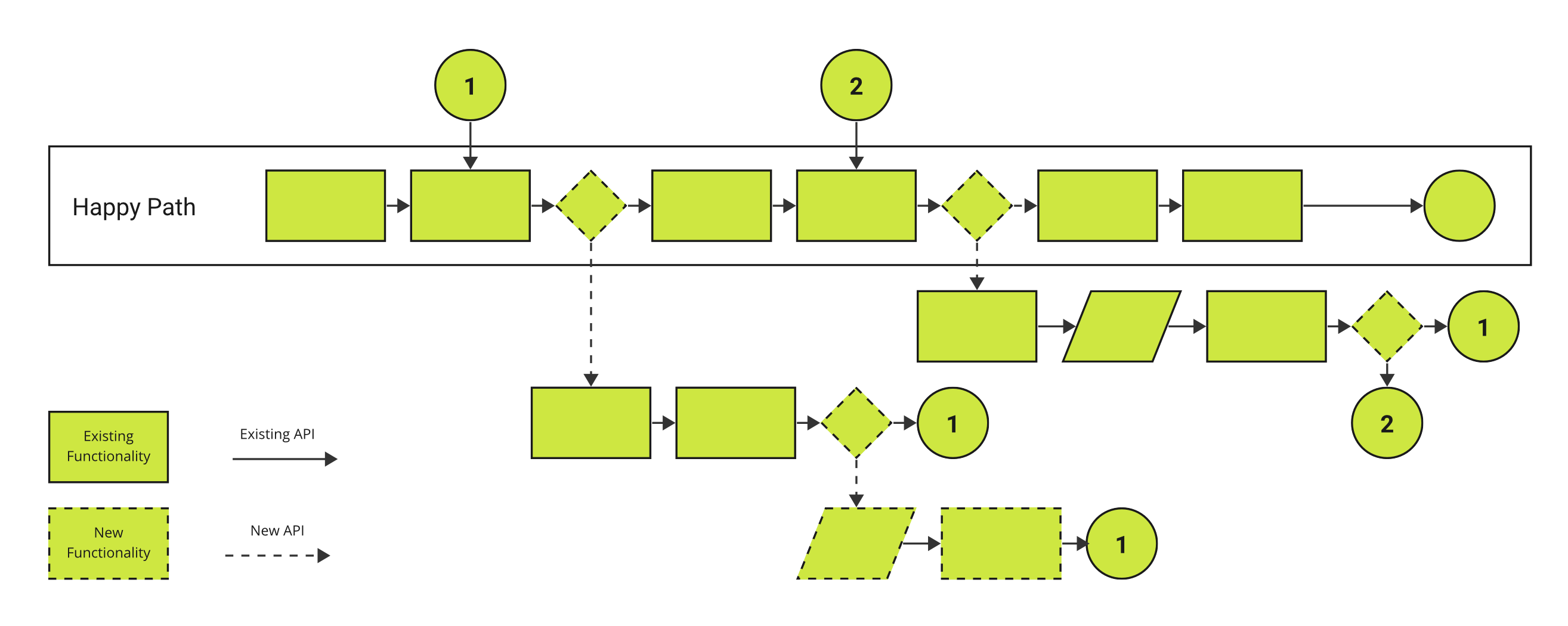 Box and line diagram showing happy path